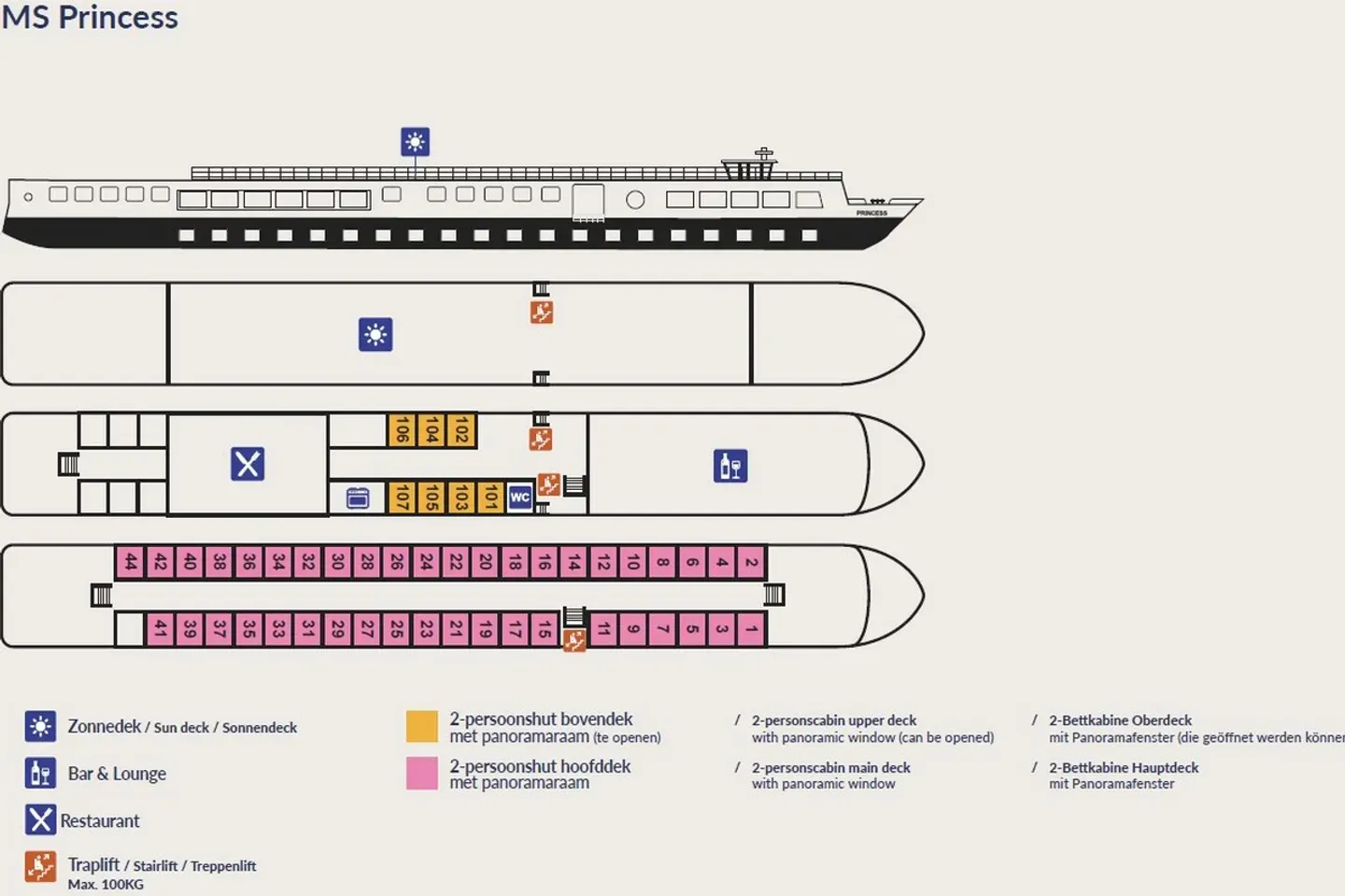 Deck plan of the MS Princess showing the layout of the main deck, upper deck, sun deck, and cabin categories, including panoramic cabins, lounge, restaurant, and stairlift system.